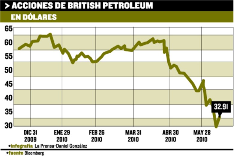 Acciones de British Petroleum caen 6.6%