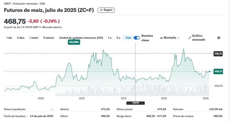 Guerra arancelaria presiona al alza los precios de los alimentos a nivel mundial