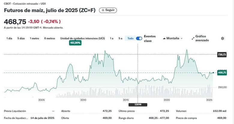 Guerra arancelaria presiona al alza los precios de los alimentos a nivel mundial