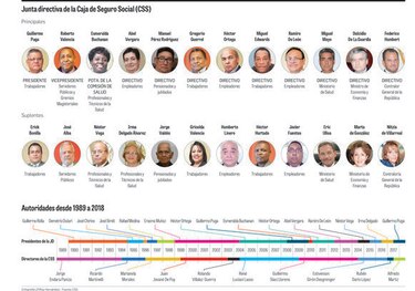 Junta directiva de la CSS, en la mira