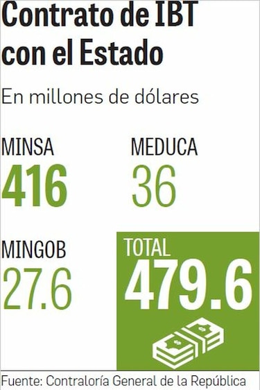 Contratos de IBT Group con el Estado superan los $479.6 millones