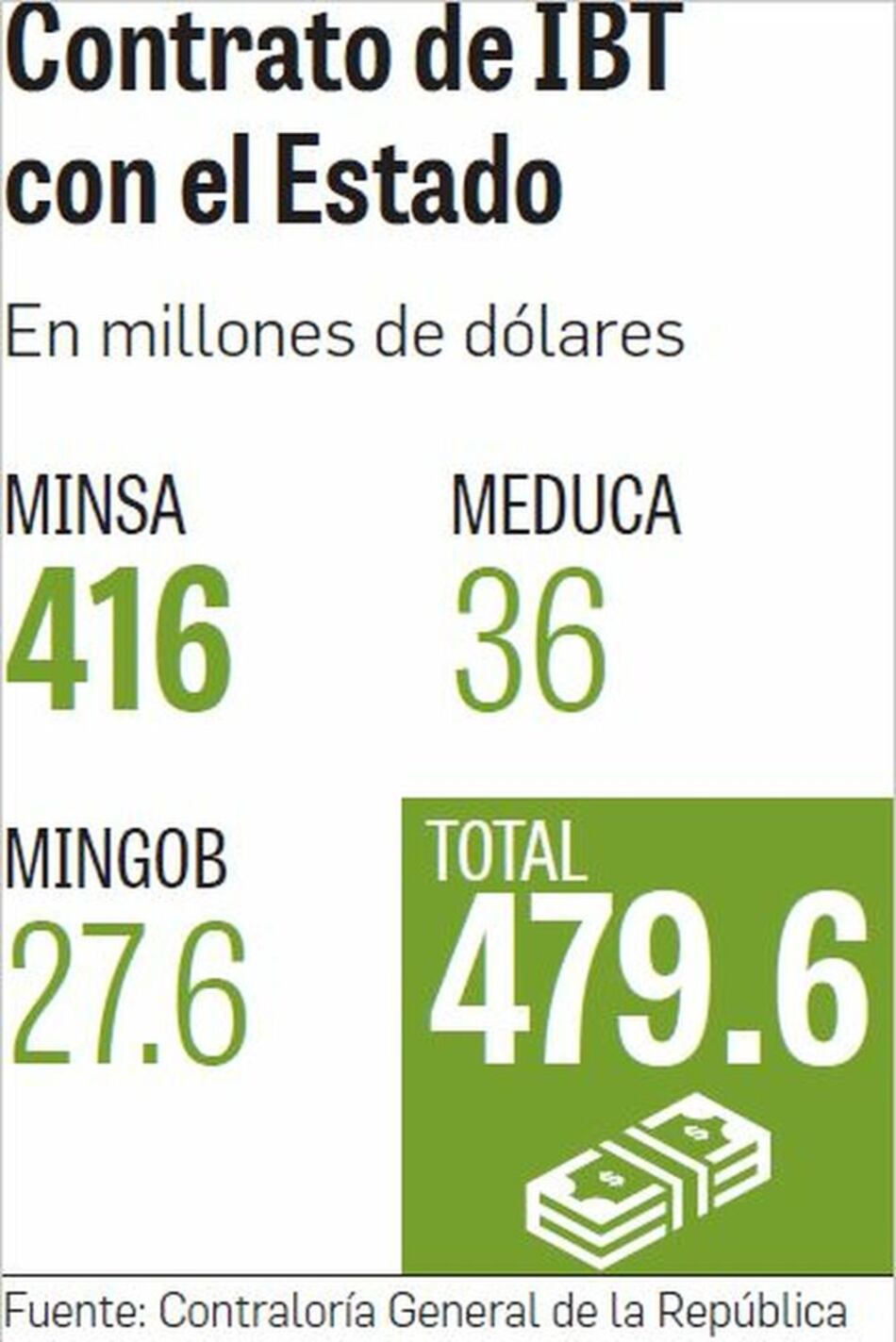 Contratos de IBT Group con el Estado superan los $479.6 millones