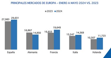 Aumenta en 4.2% la visita de turistas europeos a Panamá en cinco meses