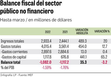 $1,082 millones de déficit fiscal en primer trimestre