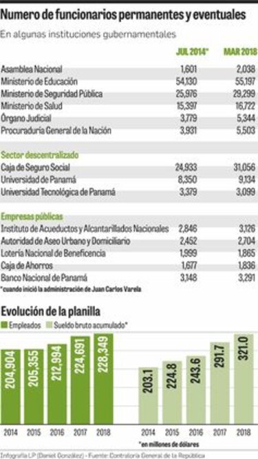Una planilla que crece y engorda
