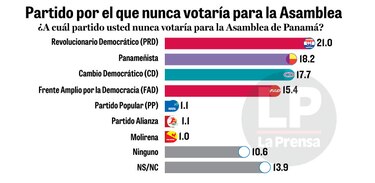 Electorado dice ‘no a la reelección’