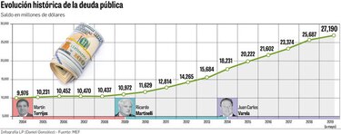 Deuda del sector público supera $27 mil millones