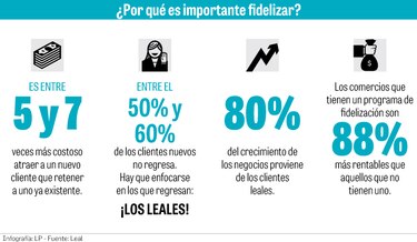 ‘App’ de lealtad combina empatía con tecnología