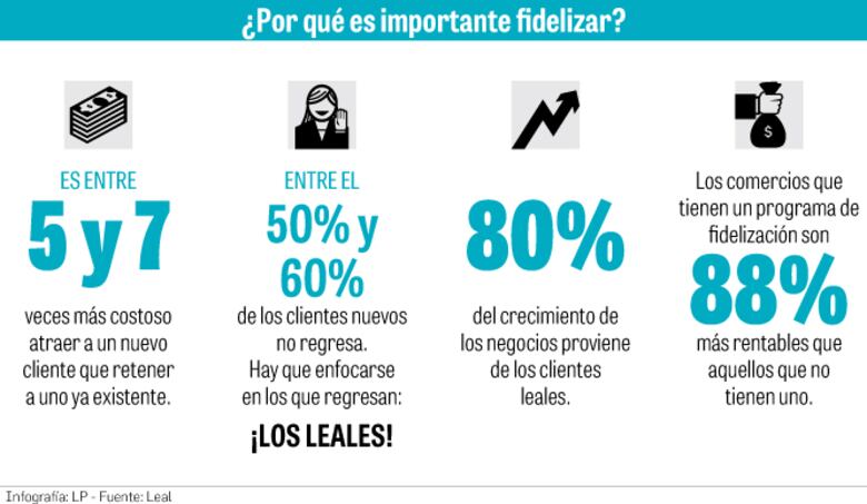 ‘App’ de lealtad combina empatía con tecnología