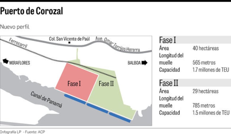 ACP reestructura plan para puerto de Corozal