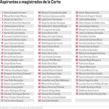 79 abogados se postularon para magistrado de la Corte Suprema de Justicia