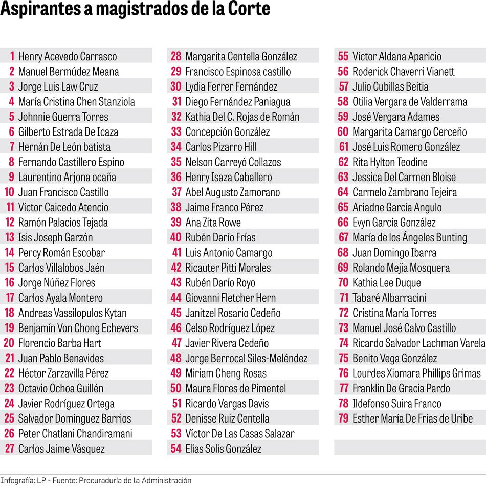 79 abogados se postularon para magistrado de la Corte Suprema de Justicia