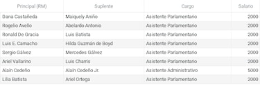 Contratados como asesores y asistentes: así siguen en la planilla los diputados suplentes