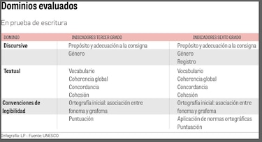 8 de cada 10 estudiantes tienen problemas de escritura
