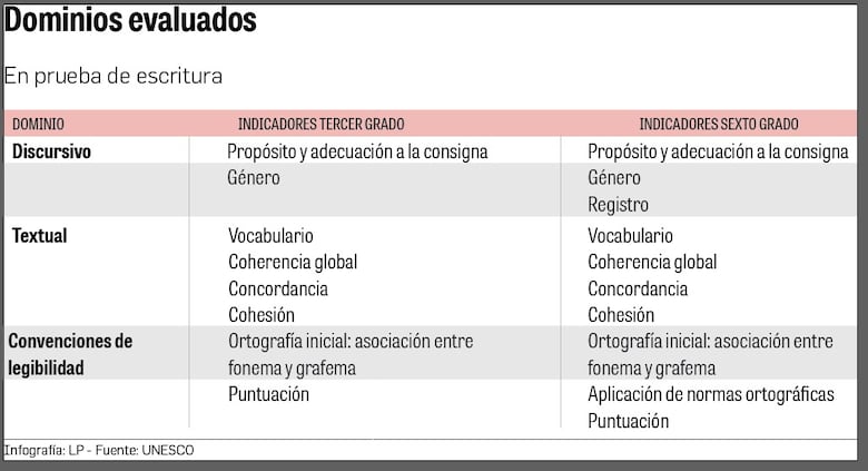 8 de cada 10 estudiantes tienen problemas de escritura