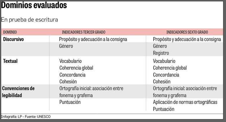 8 de cada 10 estudiantes tienen problemas de escritura