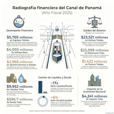 El Canal de Panamá, la empresa más exitosa y rentable del país