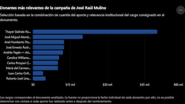 Los donantes incómodos del presidente