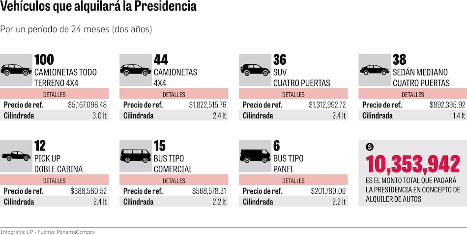 El Ministerio de la Presidencia renovará su flota vehicular