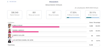 Minuto a minuto: Rómulo Roux será el candidato presidencial de CD en el 2024
