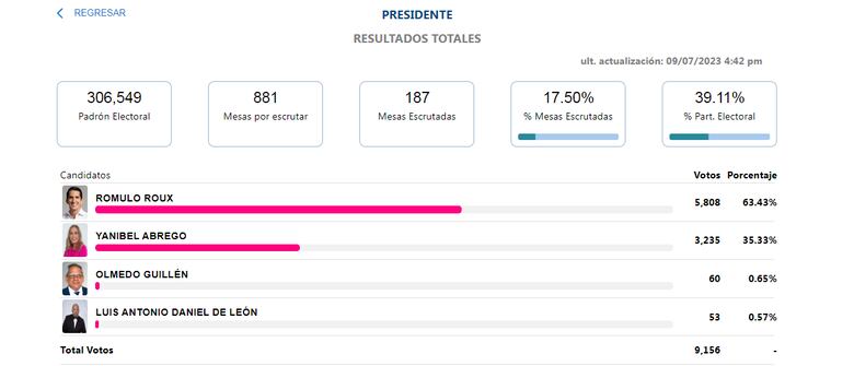 Minuto a minuto: Rómulo Roux será el candidato presidencial de CD en el 2024