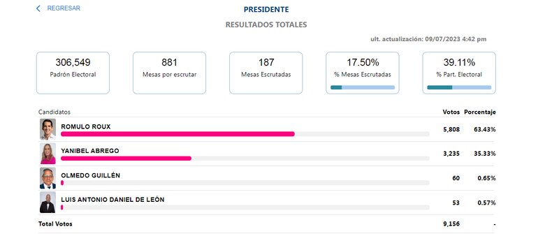 Minuto a minuto: Rómulo Roux será el candidato presidencial de CD en el 2024