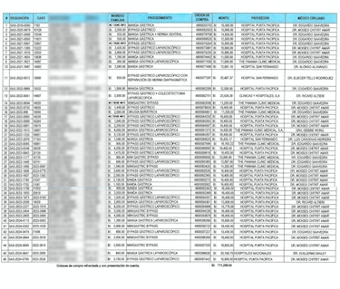 La Presidencia pagó 46 cirugías bariátricas en el gobierno de Cortizo