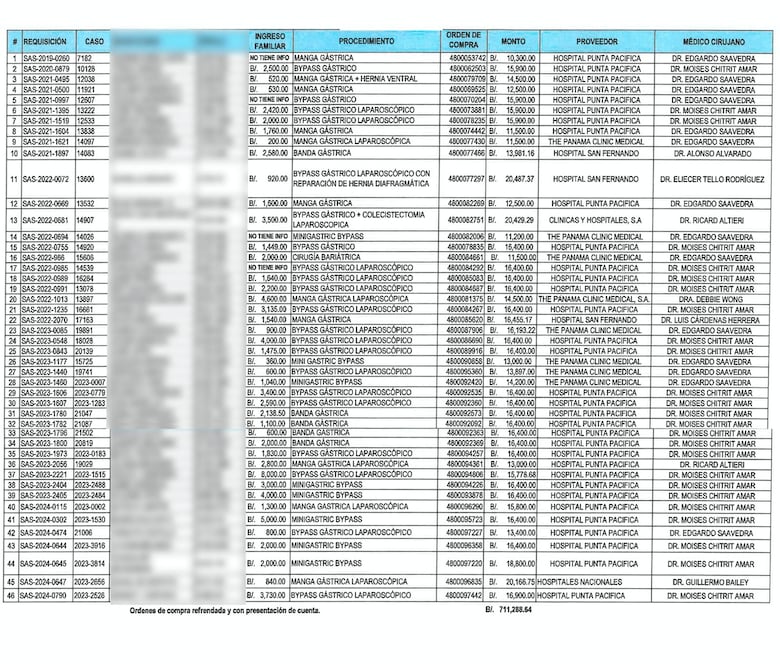 La Presidencia pagó 46 cirugías bariátricas en el gobierno de Cortizo