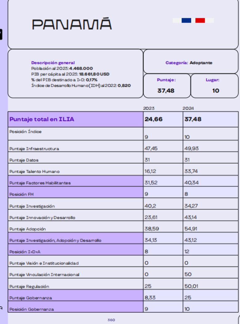 ¿Qué lugar ocupa Panamá en inteligencia artificial en la región? Conozca el ranking
