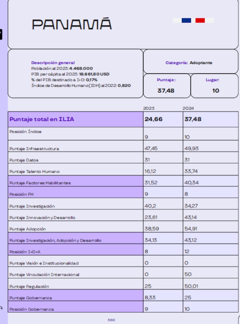 ¿Qué lugar ocupa Panamá en inteligencia artificial en la región? Conozca el ranking