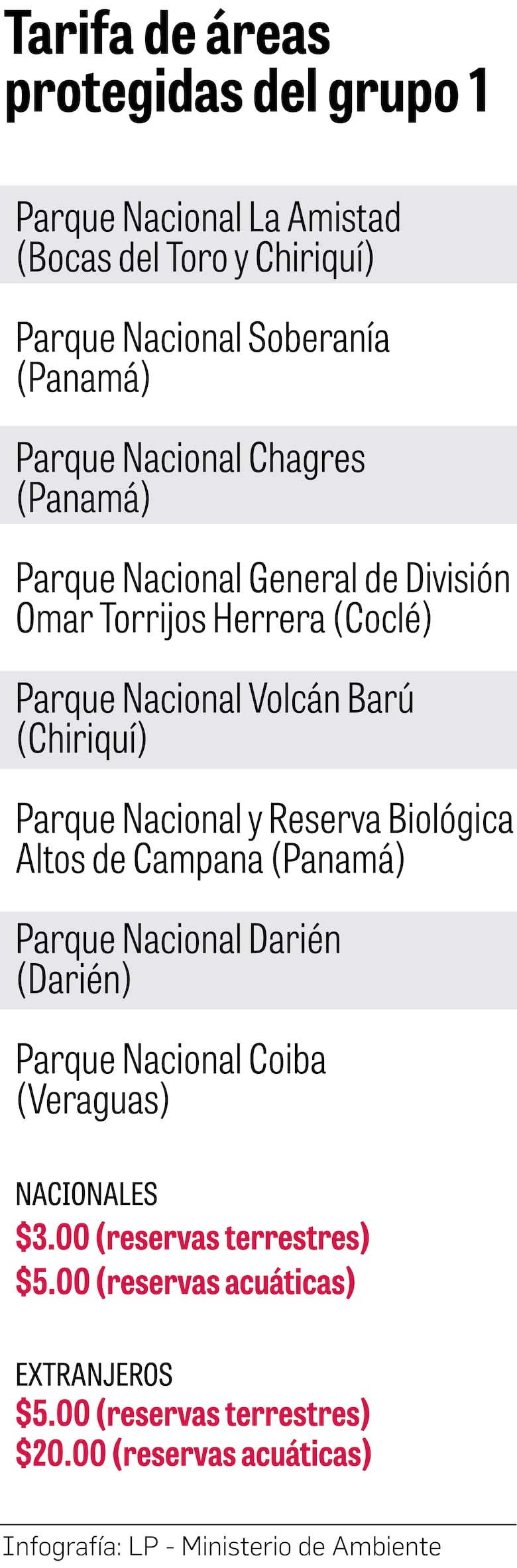 Áreas protegidas: ¿Cuáles serían las tarifas para su uso?