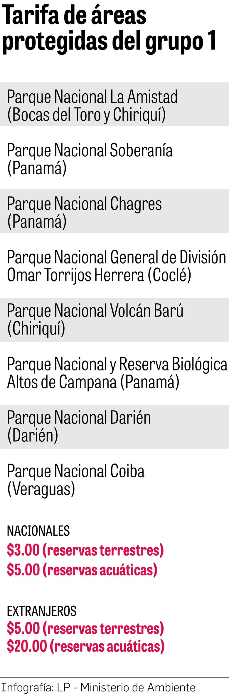 Áreas protegidas: ¿Cuáles serían las tarifas para su uso?