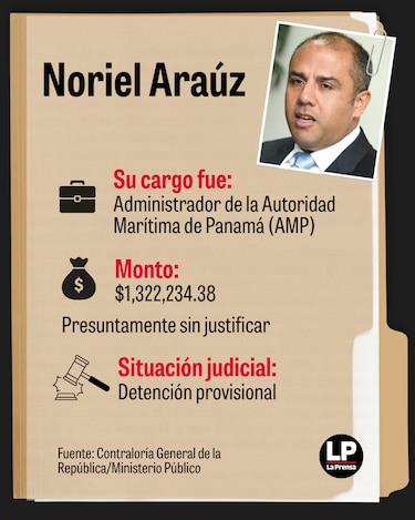 12 exfuncionarios del gobierno de Cortizo y casi $10 millones bajo investigación por patrimonio injustificado