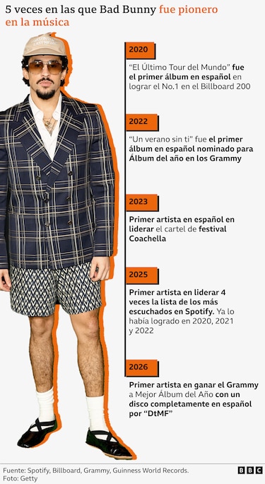 Bad Bunny en el Super Bowl: cómo un empacador de un humilde pueblo de Puerto Rico llegó a ser un fenómeno global