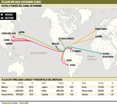 México lidera paso de GNL