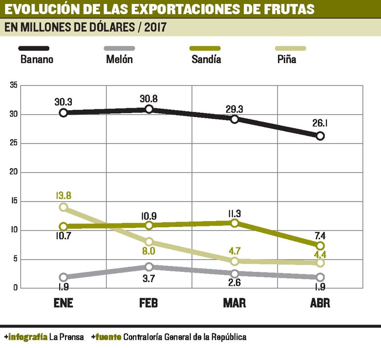 Agridulce repunte en las exportaciones