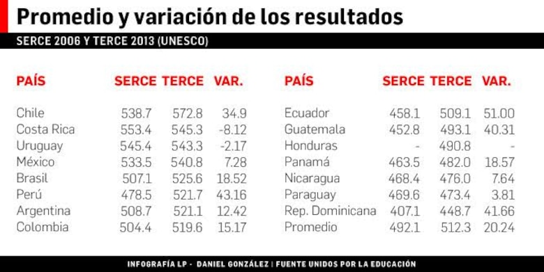 Panamá, con pocos logros en sistema educativo público