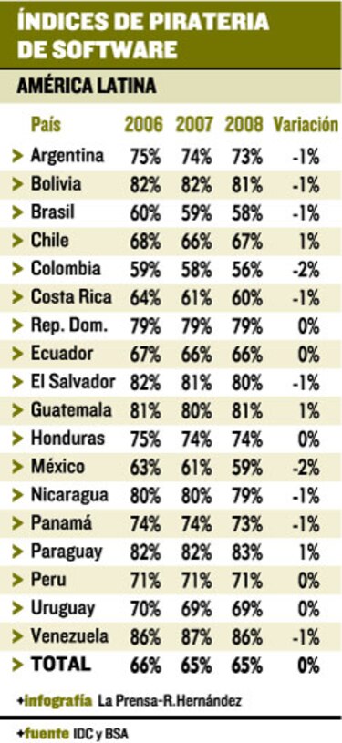Piratería se lleva $24 millones