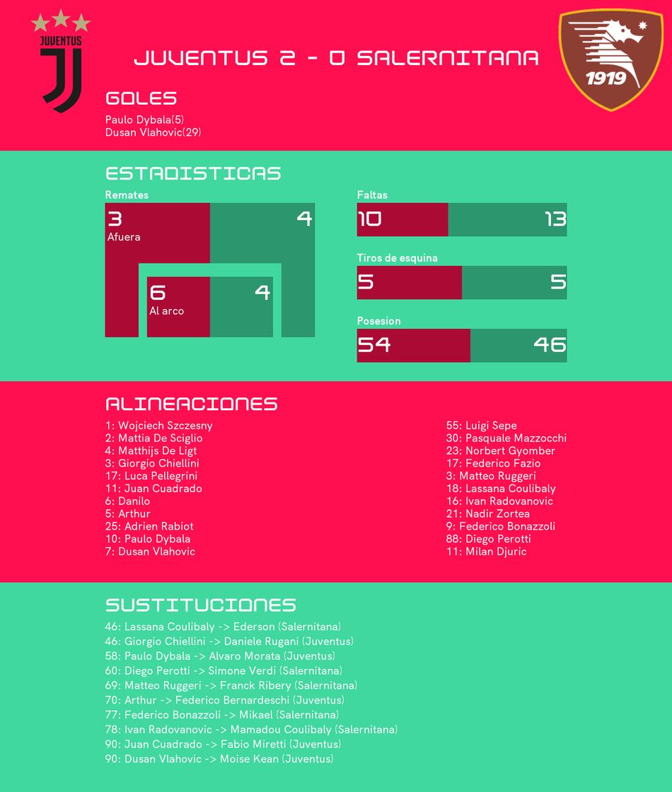 Juventus gana otra vez tras una magistral actuación
