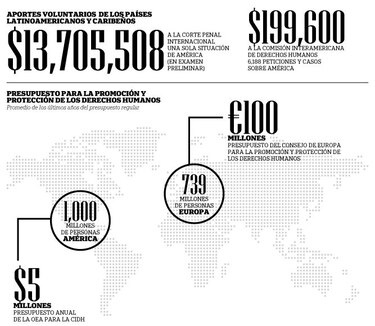Ciudadanos, los perdedores con  la crisis financiera de la CIDH