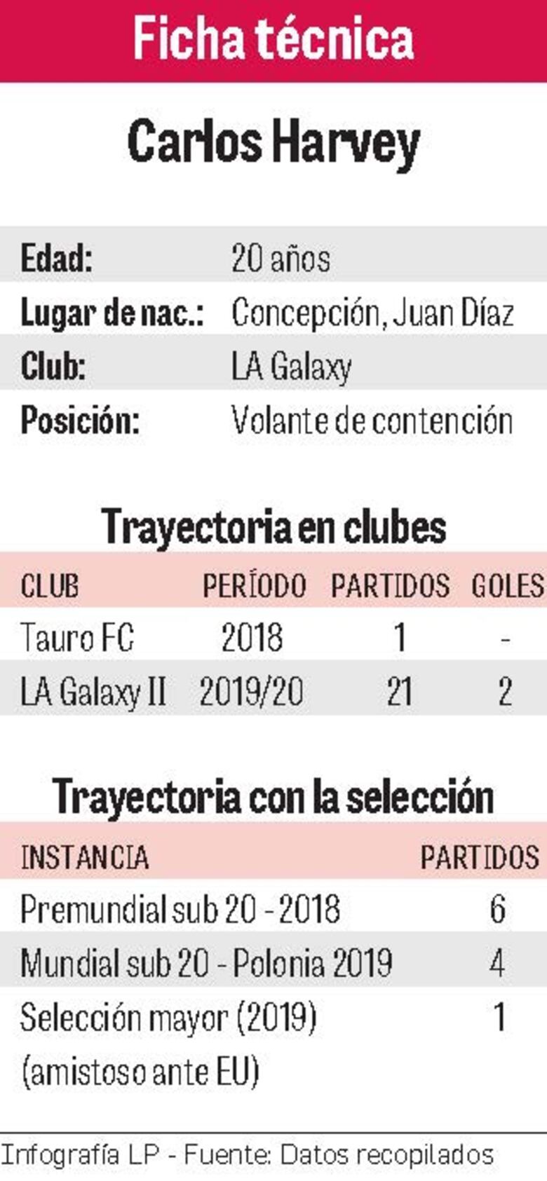 Carlos Harvey: ‘Mi primera meta es debutar en la MLS’