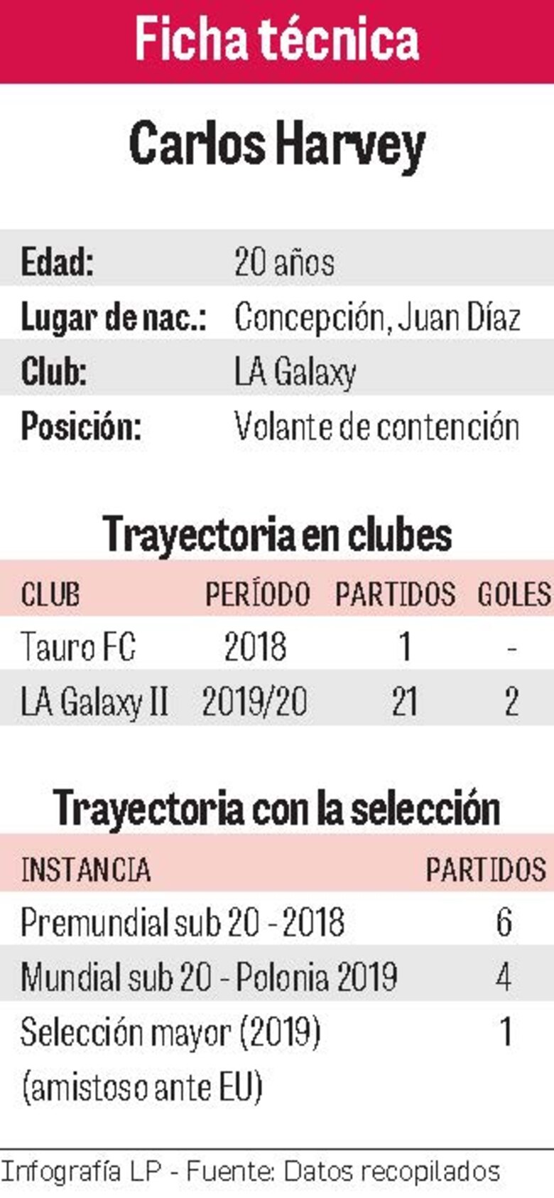 Carlos Harvey: ‘Mi primera meta es debutar en la MLS’