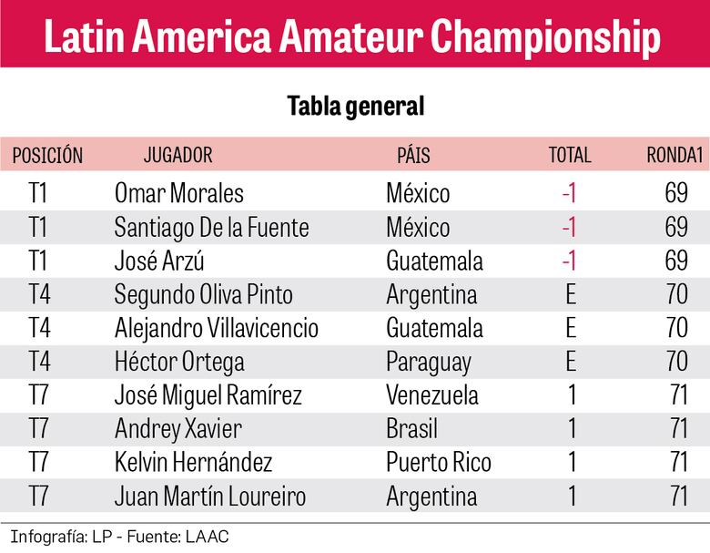 Omar Tejeira sobresale entre los panameños