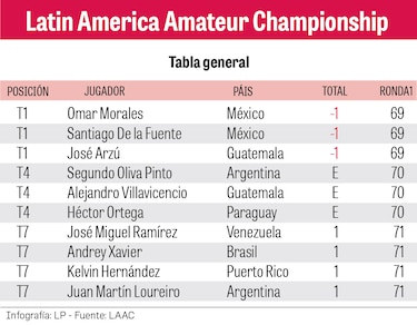Omar Tejeira sobresale entre los panameños