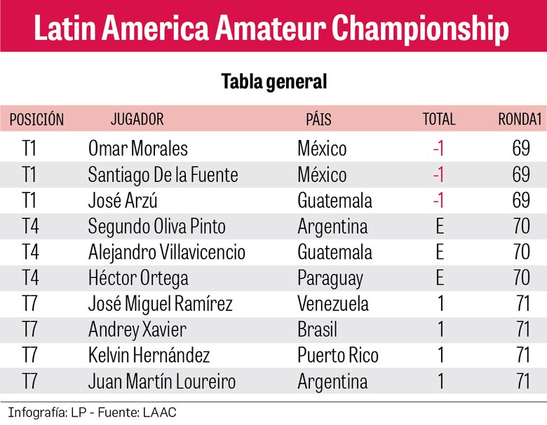 Omar Tejeira sobresale entre los panameños