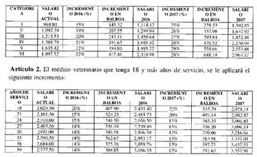 Entra en vigencia nuevo salario mínimo para veterinarios: $1,114 mensual