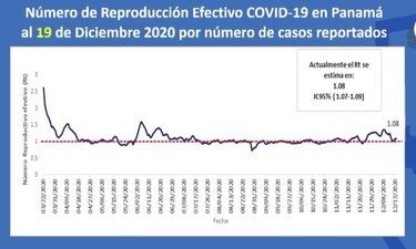 Panamá registra un Rt de 1.08; Minsa pide evitar las aglomeraciones y practicar el autoconfinamiento