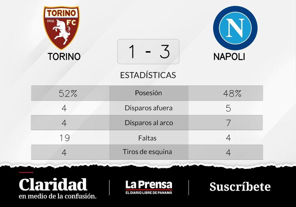 Napoli suma otro triunfo y afianza su liderazgo en la Serie A de Italia