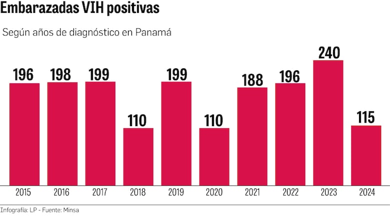 La sombra del VIH en Panamá: al menos 1,200 casos nuevos y 296 de sida este 2024