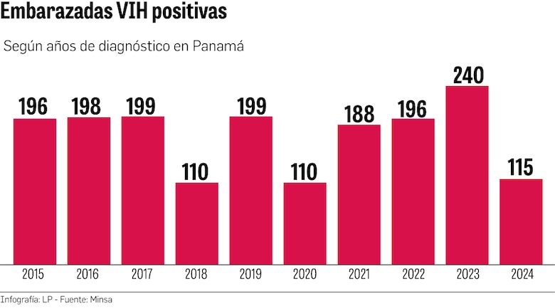 Reactivación de la Conavih: ¿Una solución efectiva al VIH en Panamá?